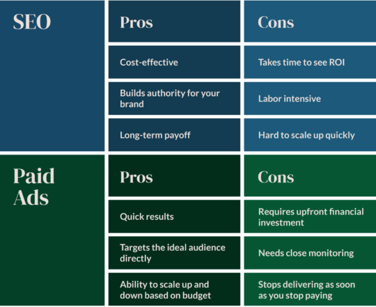 SEO and Paid Ads: Which Strategy Is Right for Your Business?